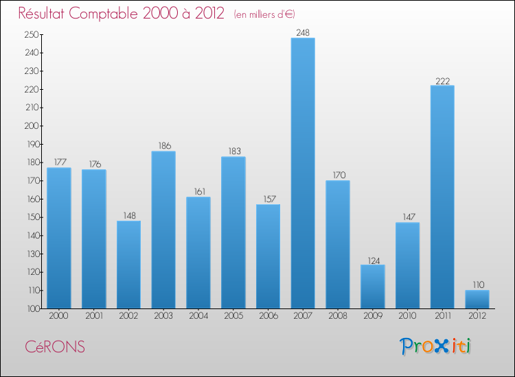 Evolution du résultat comptable pour la commune de CéRONS de 2000 à 2012 Evolution du résultat comptable pour CéRONS de 2000 à 2012