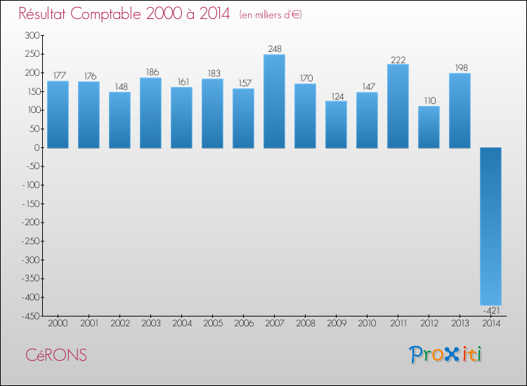 Evolution du résultat comptable pour la commune de CéRONS de 2000 à 2014 Evolution du résultat comptable pour CéRONS de 2000 à 2014