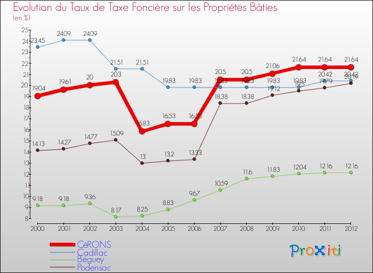 Evolution du taux de la taxe foncière sur le bati pour CéRONS et les communes proches de 2000 à 2012 Comparaison des taux de taxe foncière sur le bati pour CéRONS et les communes voisines de 2000 à 2012