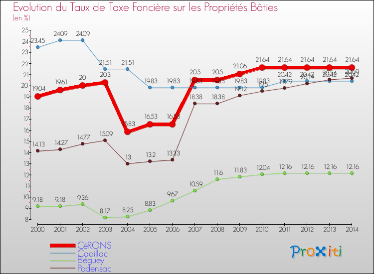 Evolution du taux de la taxe foncière sur le bati pour CéRONS et les communes proches de 2000 à 2014 Comparaison des taux de taxe foncière sur le bati pour CéRONS et les communes voisines de 2000 à 2014