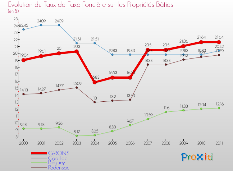 Evolution du taux de la taxe foncière sur le bati pour CéRONS et les communes proches Comparaison des taux de taxe foncière sur le bati pour CéRONS et les communes voisines