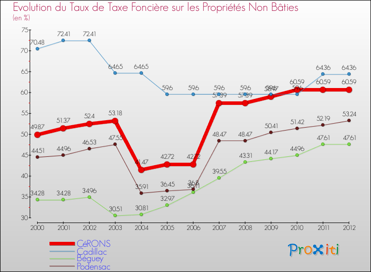 Evolution du taux de la taxe foncière sur les immeubles et terrains non batis pour CéRONS et les communes proches de 2000 à 2012 Comparaison des taux de la taxe foncière sur les immeubles et terrains non batis pour CéRONS et les communes voisines de 2000 à 2012