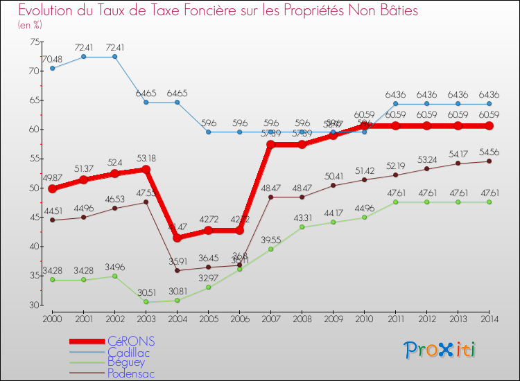 Evolution du taux de la taxe foncière sur les immeubles et terrains non batis pour CéRONS et les communes proches de 2000 à 2014 Comparaison des taux de la taxe foncière sur les immeubles et terrains non batis pour CéRONS et les communes voisines de 2000 à 2014