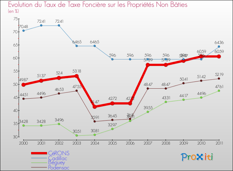 Evolution du taux de la taxe foncière sur les immeubles et terrains non batis pour CéRONS et les communes proches Comparaison des taux de la taxe foncière sur les immeubles et terrains non batis pour CéRONS et les communes voisines
