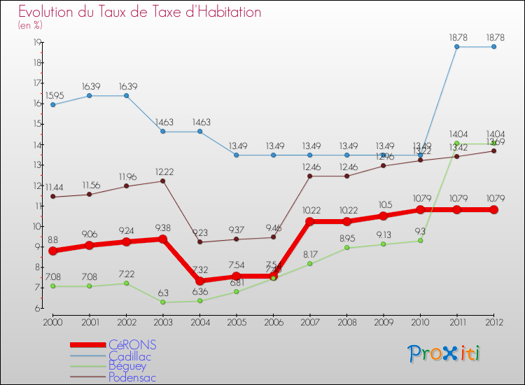 Evolution du taux de la taxe d'habitation pour CéRONS et les communes proches Comparaison des taux de la taxe d'habitation pour CéRONS et les communes voisines