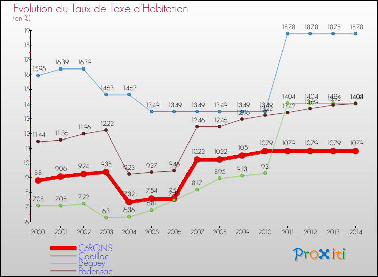 Evolution du taux de la taxe d'habitation pour CéRONS et les communes proches de 2000 à 2014 Comparaison des taux de la taxe d'habitation pour CéRONS et les communes voisines de 2000 à 2014