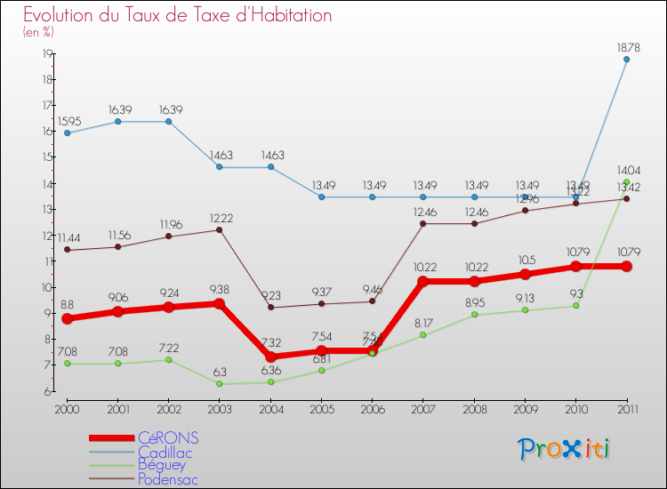 Evolution du taux de la taxe d'habitation pour CéRONS et les communes proches Comparaison des taux de la taxe d'habitation pour CéRONS et les communes voisines