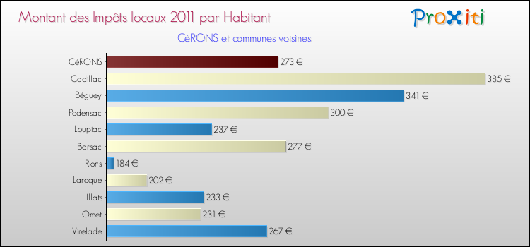Montant des impôts locaux par Habitant pour CéRONS et les communes proches Comparaison des impôts locaux par habitant pour CéRONS et les communes voisines
