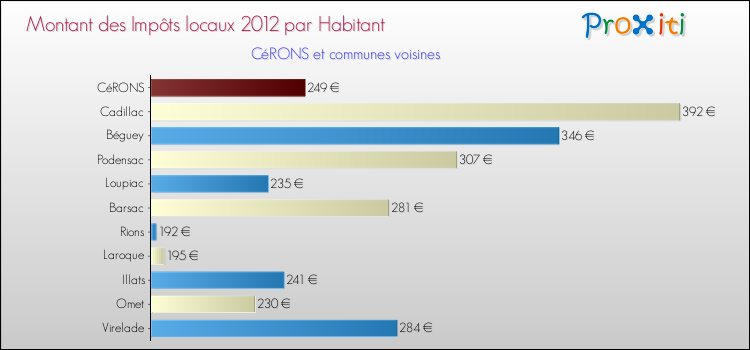 Montant des impôts locaux par Habitant pour CéRONS et les communes proches Comparaison des impôts locaux par habitant pour CéRONS et les communes voisines