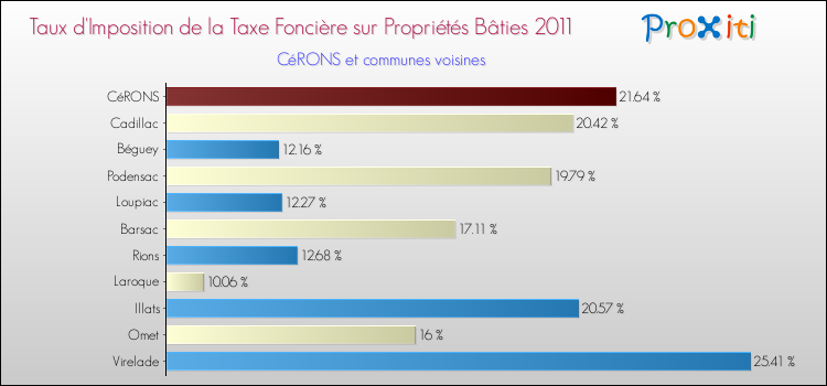 Taux d'imposition de la taxe foncière sur le bati 2011 pour CéRONS et les communes proches Comparaison des taux d'imposition de la taxe foncière sur le bati 2011 pour CéRONS et les communes voisines