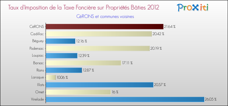 Taux d'imposition de la taxe foncière sur le bati 2012 pour CéRONS et les communes proches Comparaison des taux d'imposition de la taxe foncière sur le bati 2012 pour CéRONS et les communes voisines
