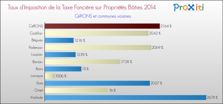Taux d'imposition de la taxe foncière sur le bati 2014 pour CéRONS et les communes proches Comparaison des taux d'imposition de la taxe foncière sur le bati 2014 pour CéRONS et les communes voisines