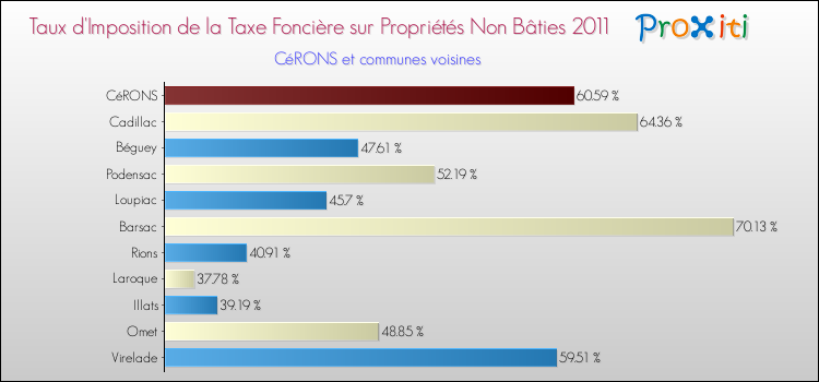 Taux d'imposition de la taxe foncière sur les immeubles et terrains non batis 2011 pour CéRONS et les communes proches Comparaison des taux d'imposition de la taxe foncière sur les immeubles et terrains non batis 2011 pour CéRONS et les communes voisines