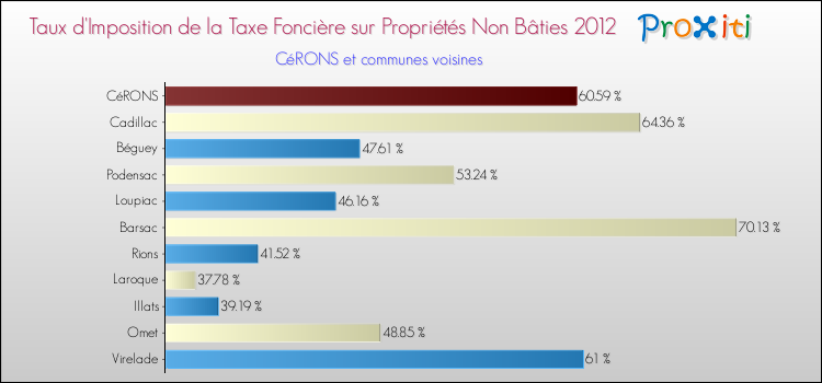 Taux d'imposition de la taxe foncière sur les immeubles et terrains non batis 2012 pour CéRONS et les communes proches Comparaison des taux d'imposition de la taxe foncière sur les immeubles et terrains non batis 2012 pour CéRONS et les communes voisines