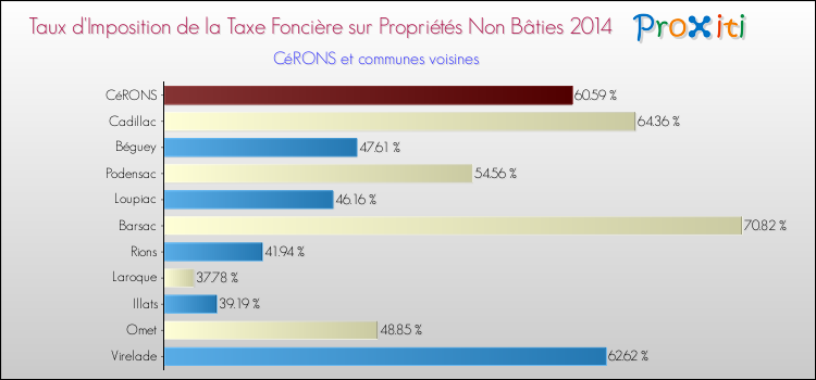 Taux d'imposition de la taxe foncière sur les immeubles et terrains non batis 2014 pour CéRONS et les communes proches Comparaison des taux d'imposition de la taxe foncière sur les immeubles et terrains non batis 2014 pour CéRONS et les communes voisines