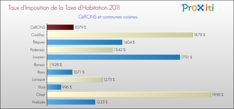 Taux d'imposition de la taxe d'habitation 2011 pour CéRONS et les communes proches Comparaison des taux d'imposition de la taxe d'habitation 2011 pour CéRONS et les communes voisines