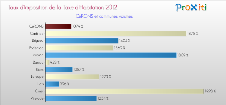 Taux d'imposition de la taxe d'habitation 2012 pour CéRONS et les communes proches Comparaison des taux d'imposition de la taxe d'habitation 2012 pour CéRONS et les communes voisines