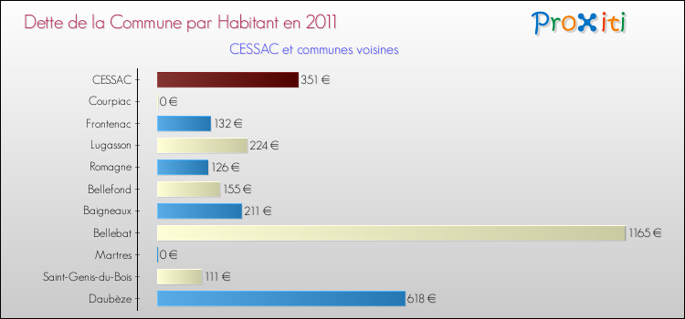 Dette par habitant de la commune en 2011 pour CESSAC et les communes proches Comparaison de la dette par habitant de la commune en 2011 pour CESSAC et les communes voisines