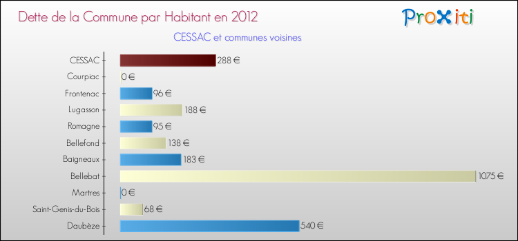 Dette par habitant de la commune en 2012 pour CESSAC et les communes proches Comparaison de la dette par habitant de la commune en 2012 pour CESSAC et les communes voisines
