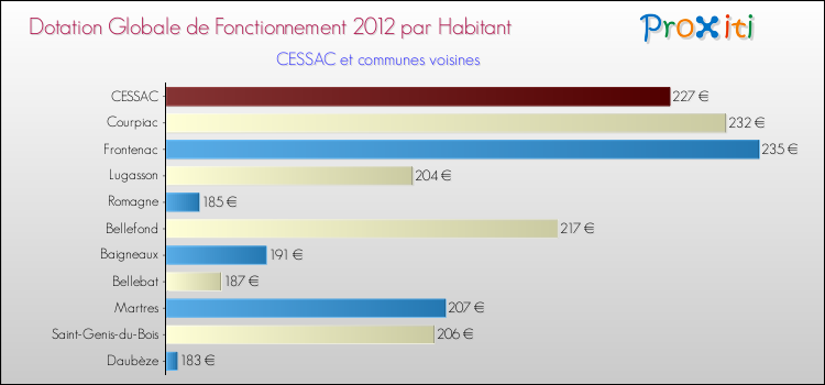 Montant des dotations globales de fonctionnement DGF par Habitant pour CESSAC et les communes proches Comparaison des des dotations globales de fonctionnement DGF par habitant pour CESSAC et les communes voisines