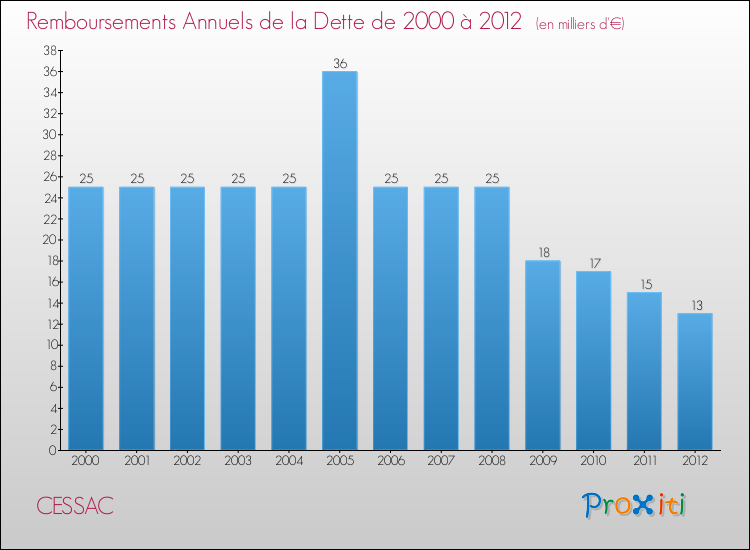 Evolution de l'annuité de la dette pour la commune de CESSAC de 2000 à 2012 Annuités de la dette pour CESSAC de 2000 à 2012