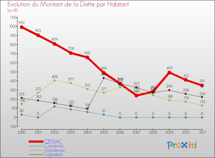Evolution de la dette par habitant pour la commune de CESSAC et les communes proches Comparaison de la dette par habitant pour CESSAC et les communes voisines