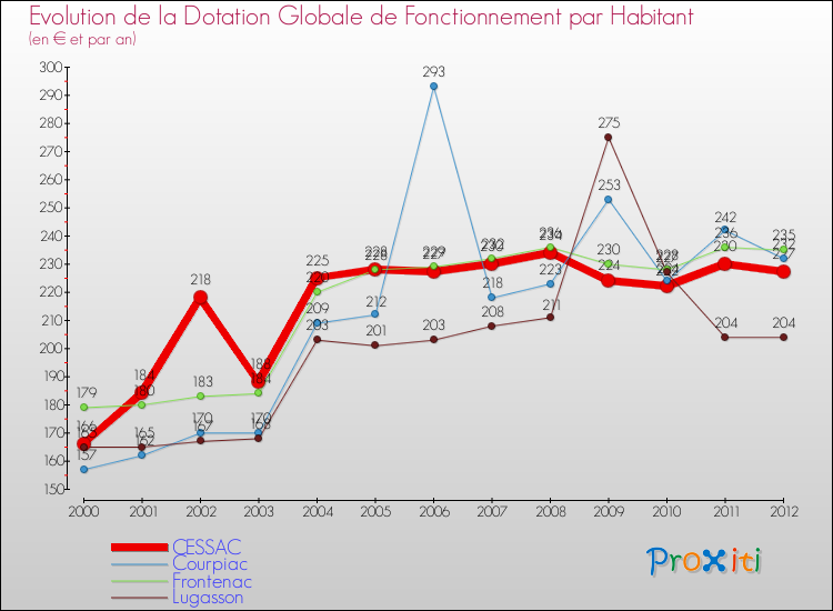 Evolution et montant de la dotation globale de fonctionnement par Habitant pour CESSAC et les communes proches Comparaison des dotations globales de fonctionnement par habitant pour CESSAC et les communes voisines