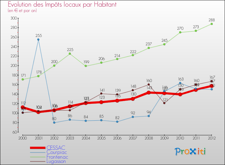 Evolution et montant des impôts locaux par Habitant pour CESSAC et les communes proches Comparaison des impôts locaux par habitant pour CESSAC et les communes voisines