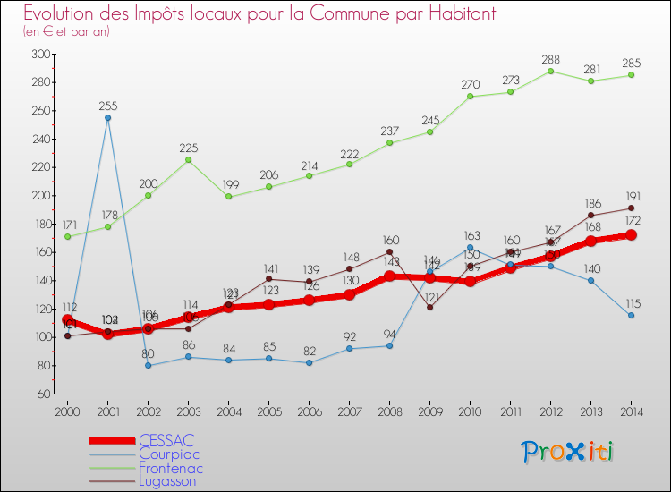 Evolution et montant des impôts locaux par Habitant pour CESSAC et les communes proches de 2000 à 2014 Comparaison des impôts locaux par habitant pour CESSAC et les communes voisines de 2000 à 2014