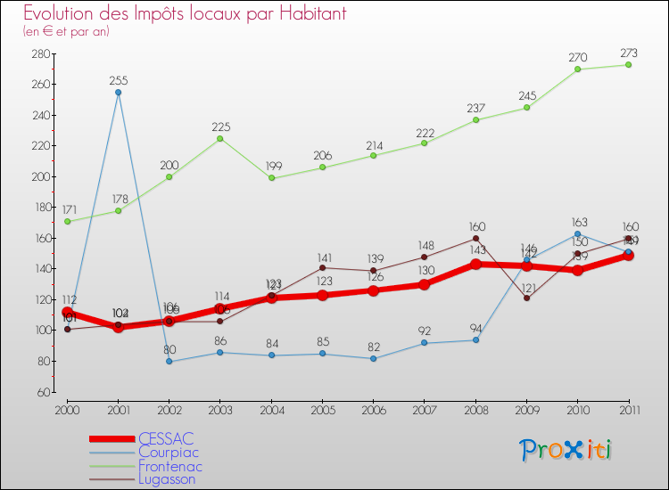 Evolution et montant des impôts locaux par Habitant pour CESSAC et les communes proches Comparaison des impôts locaux par habitant pour CESSAC et les communes voisines