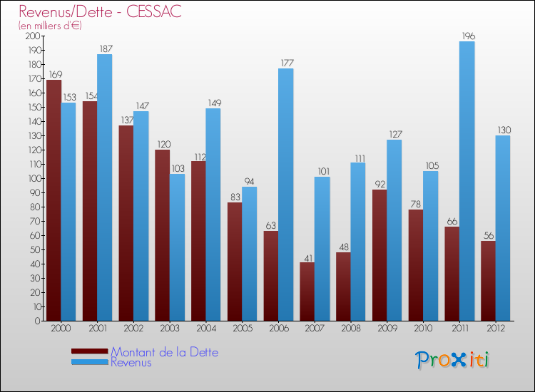 Evolution comparée de la dette et des revenus pour la commune de CESSAC de 2000 à 2012 Comparaison de la dette et des revenus pour CESSAC de 2000 à 2012