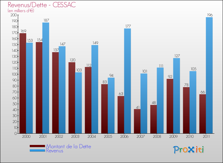 Evolution comparée de la dette et des revenus pour la commune de CESSAC de 2000 à 2011 Comparaison de la dette et des revenus pour CESSAC de 2000 à 2011