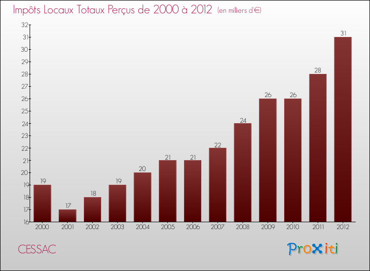 Evolution des Impôts Locaux pour la commune de CESSAC de 2000 à 2012 Evolution des Impôts Locaux pour CESSAC de 2000 à 2012
