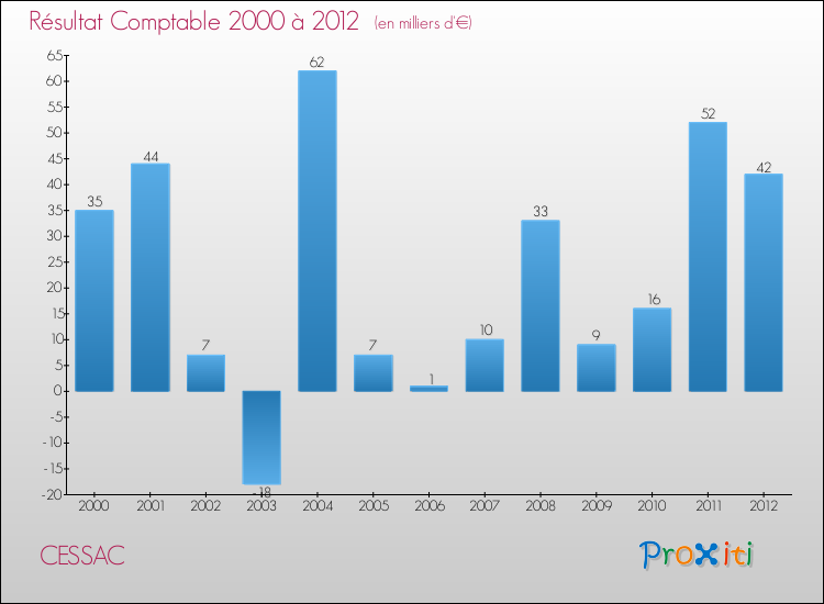 Evolution du résultat comptable pour la commune de CESSAC de 2000 à 2012 Evolution du résultat comptable pour CESSAC de 2000 à 2012