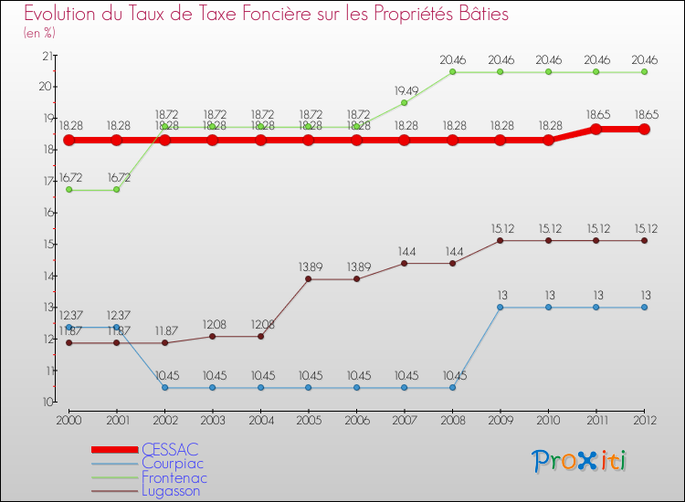 Evolution du taux de la taxe foncière sur le bati pour CESSAC et les communes proches de 2000 à 2012 Comparaison des taux de taxe foncière sur le bati pour CESSAC et les communes voisines de 2000 à 2012