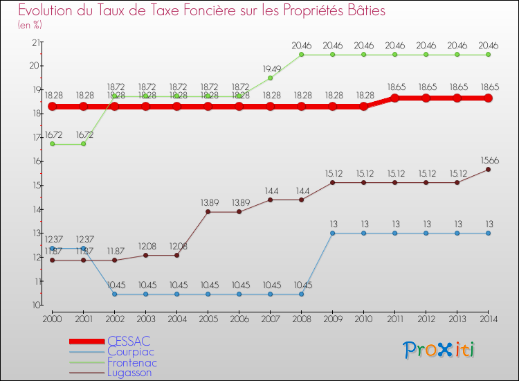 Evolution du taux de la taxe foncière sur le bati pour CESSAC et les communes proches de 2000 à 2014 Comparaison des taux de taxe foncière sur le bati pour CESSAC et les communes voisines de 2000 à 2014