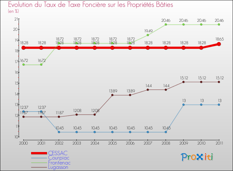 Evolution du taux de la taxe foncière sur le bati pour CESSAC et les communes proches Comparaison des taux de taxe foncière sur le bati pour CESSAC et les communes voisines