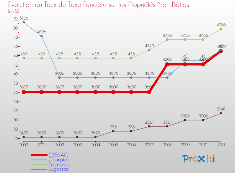 Evolution du taux de la taxe foncière sur les immeubles et terrains non batis pour CESSAC et les communes proches Comparaison des taux de la taxe foncière sur les immeubles et terrains non batis pour CESSAC et les communes voisines