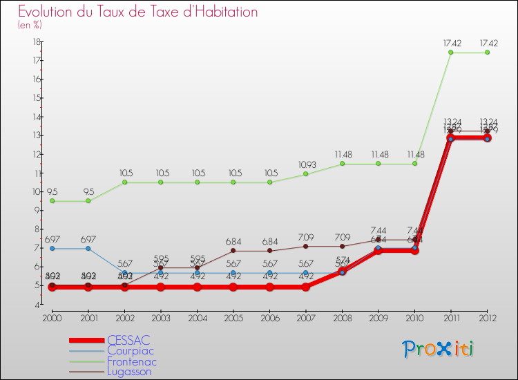 Evolution du taux de la taxe d'habitation pour CESSAC et les communes proches Comparaison des taux de la taxe d'habitation pour CESSAC et les communes voisines