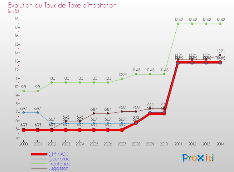 Evolution du taux de la taxe d'habitation pour CESSAC et les communes proches de 2000 à 2014 Comparaison des taux de la taxe d'habitation pour CESSAC et les communes voisines de 2000 à 2014