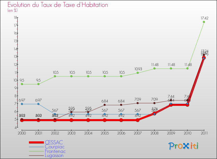 Evolution du taux de la taxe d'habitation pour CESSAC et les communes proches Comparaison des taux de la taxe d'habitation pour CESSAC et les communes voisines