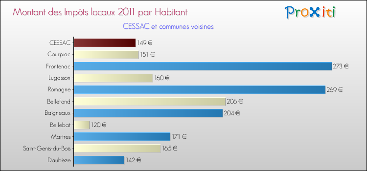 Montant des impôts locaux par Habitant pour CESSAC et les communes proches Comparaison des impôts locaux par habitant pour CESSAC et les communes voisines