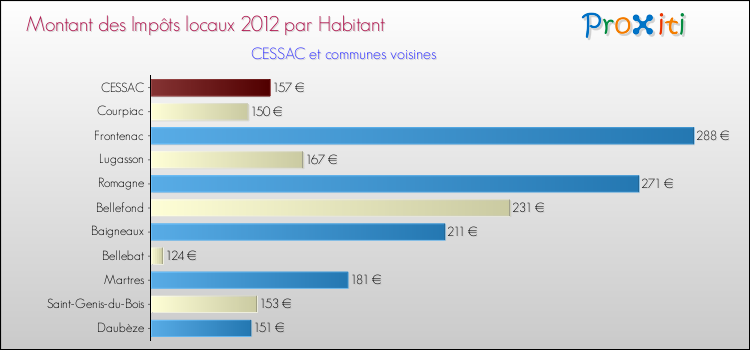 Montant des impôts locaux par Habitant pour CESSAC et les communes proches Comparaison des impôts locaux par habitant pour CESSAC et les communes voisines