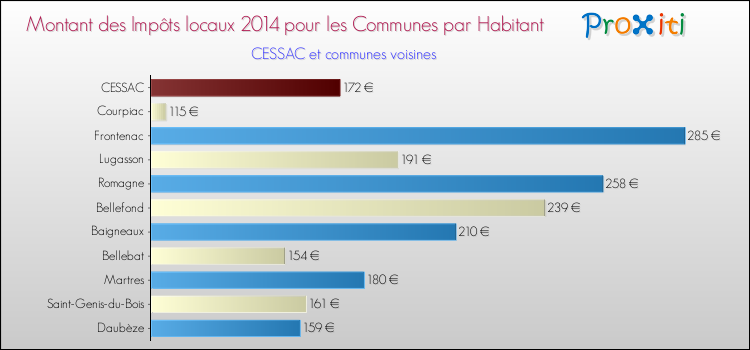 Montant des impôts locaux par Habitant pour CESSAC et les communes proches en 2014 Comparaison des impôts locaux par habitant pour CESSAC et les communes voisines en 2014