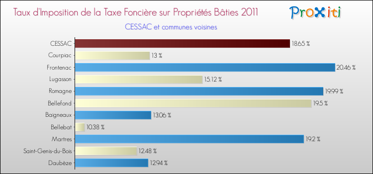 Taux d'imposition de la taxe foncière sur le bati 2011 pour CESSAC et les communes proches Comparaison des taux d'imposition de la taxe foncière sur le bati 2011 pour CESSAC et les communes voisines
