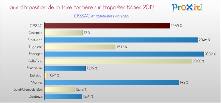 Taux d'imposition de la taxe foncière sur le bati 2012 pour CESSAC et les communes proches Comparaison des taux d'imposition de la taxe foncière sur le bati 2012 pour CESSAC et les communes voisines