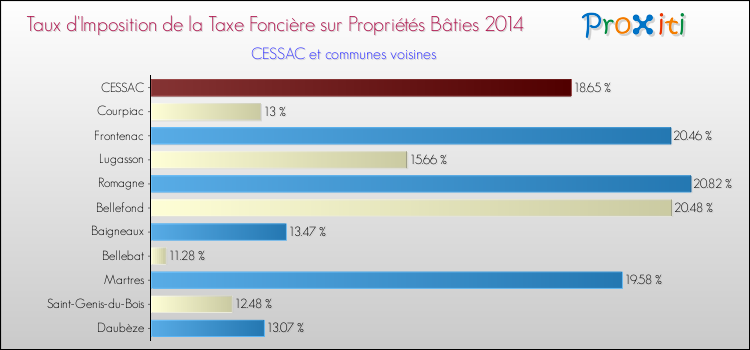 Taux d'imposition de la taxe foncière sur le bati 2014 pour CESSAC et les communes proches Comparaison des taux d'imposition de la taxe foncière sur le bati 2014 pour CESSAC et les communes voisines