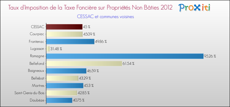 Taux d'imposition de la taxe foncière sur les immeubles et terrains non batis 2012 pour CESSAC et les communes proches Comparaison des taux d'imposition de la taxe foncière sur les immeubles et terrains non batis 2012 pour CESSAC et les communes voisines