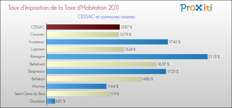Taux d'imposition de la taxe d'habitation 2011 pour CESSAC et les communes proches Comparaison des taux d'imposition de la taxe d'habitation 2011 pour CESSAC et les communes voisines