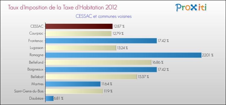 Taux d'imposition de la taxe d'habitation 2012 pour CESSAC et les communes proches Comparaison des taux d'imposition de la taxe d'habitation 2012 pour CESSAC et les communes voisines
